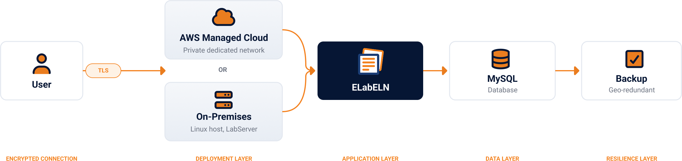 ELabELN architecture diagram: user connects over TLS 1.2/1.3 encrypted connection to AWS managed cloud or on-premises Linux host, running the containerized ELabELN application with MySQL database and geo-redundant backup.